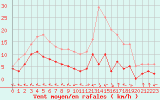 Courbe de la force du vent pour Guret Saint-Laurent (23)