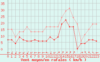 Courbe de la force du vent pour Saint-Auban (04)