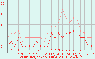 Courbe de la force du vent pour Paray-le-Monial - St-Yan (71)