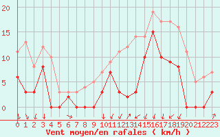 Courbe de la force du vent pour Vichy (03)