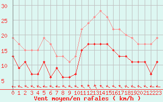 Courbe de la force du vent pour Rouen (76)