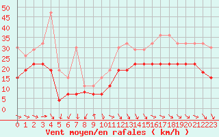 Courbe de la force du vent pour Cap Ferret (33)