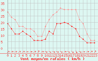 Courbe de la force du vent pour Avord (18)