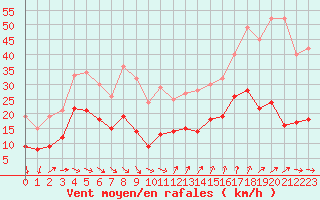Courbe de la force du vent pour Ste (34)