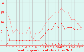 Courbe de la force du vent pour Creil (60)