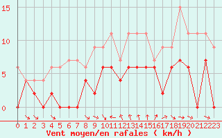 Courbe de la force du vent pour Annecy (74)