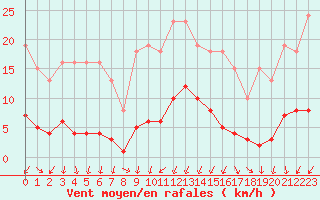 Courbe de la force du vent pour Miribel-les-Echelles (38)