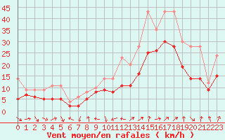 Courbe de la force du vent pour Plussin (42)