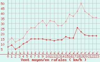 Courbe de la force du vent pour Bourges (18)