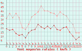 Courbe de la force du vent pour Mcon (71)