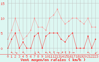 Courbe de la force du vent pour Le Mans (72)