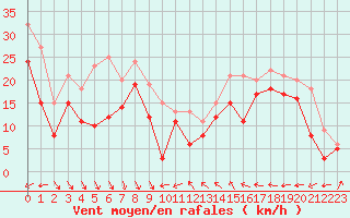 Courbe de la force du vent pour Nice (06)