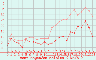 Courbe de la force du vent pour Toussus-le-Noble (78)