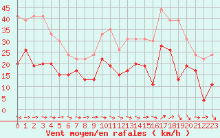 Courbe de la force du vent pour Bziers Cap d
