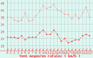 Courbe de la force du vent pour Ile d