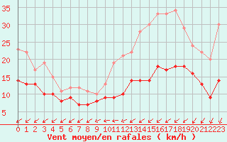Courbe de la force du vent pour Lille (59)