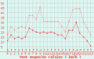Courbe de la force du vent pour Dijon / Longvic (21)