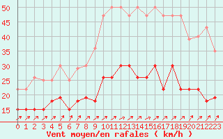 Courbe de la force du vent pour Ploumanac