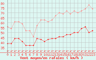 Courbe de la force du vent pour Cap de la Hague (50)