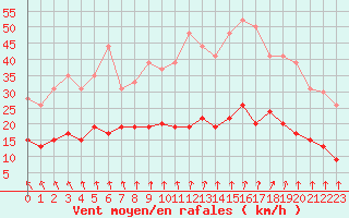 Courbe de la force du vent pour Lannion (22)