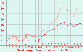 Courbe de la force du vent pour Angers-Marc (49)
