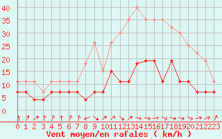 Courbe de la force du vent pour Dax (40)