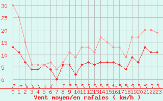 Courbe de la force du vent pour Dinard (35)