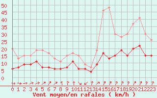 Courbe de la force du vent pour Laval (53)