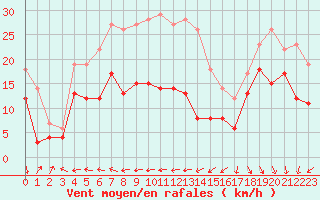 Courbe de la force du vent pour Pointe de Chassiron (17)