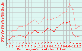 Courbe de la force du vent pour Le Talut - Belle-Ile (56)