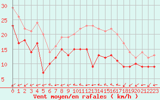 Courbe de la force du vent pour Avord (18)
