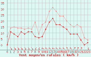 Courbe de la force du vent pour Hyres (83)