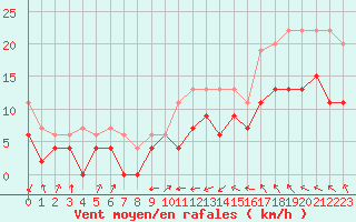 Courbe de la force du vent pour Lanvoc (29)