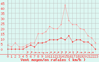 Courbe de la force du vent pour Trappes (78)