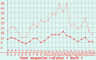 Courbe de la force du vent pour Vannes-Sn (56)