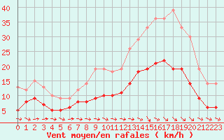 Courbe de la force du vent pour Montauban (82)