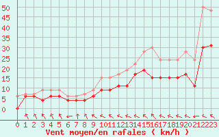 Courbe de la force du vent pour Rodez (12)
