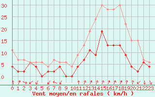 Courbe de la force du vent pour Embrun (05)