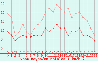 Courbe de la force du vent pour Tours (37)