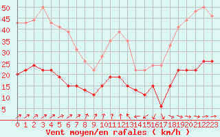 Courbe de la force du vent pour Langres (52) 