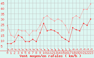 Courbe de la force du vent pour Caen (14)