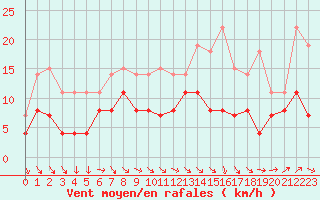 Courbe de la force du vent pour Bourges (18)