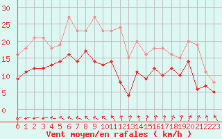 Courbe de la force du vent pour Pointe de Chassiron (17)