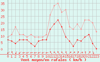 Courbe de la force du vent pour Bergerac (24)