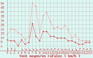 Courbe de la force du vent pour Ble / Mulhouse (68)