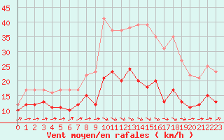 Courbe de la force du vent pour Rouen (76)