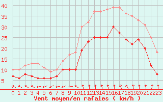 Courbe de la force du vent pour Istres (13)