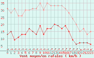 Courbe de la force du vent pour Belfort-Dorans (90)