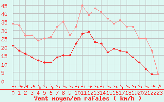 Courbe de la force du vent pour Deauville (14)