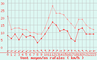 Courbe de la force du vent pour Melun (77)